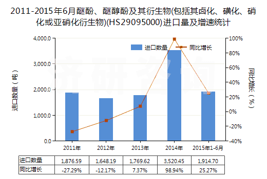 2011-2015年6月醚酚、醚醇酚及其衍生物(包括其鹵化、磺化、硝化或亞硝化衍生物)(HS29095000)進(jìn)口量及增速統(tǒng)計(jì)